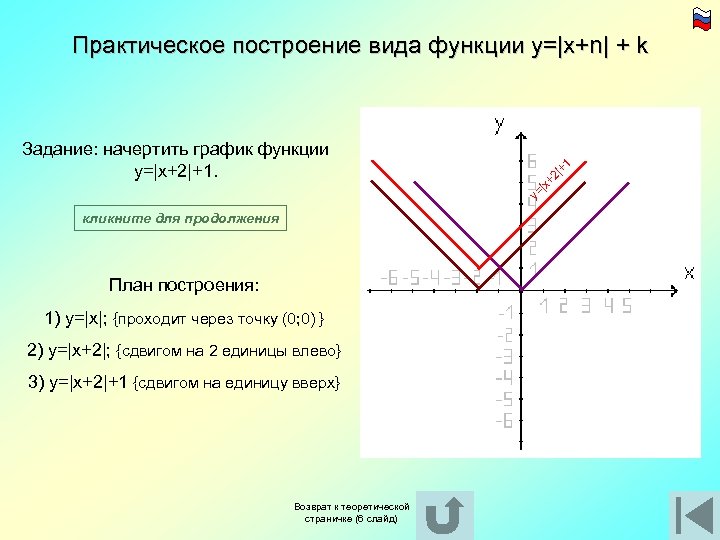 Практическое построение вида функции y=|x+n| + k Задание: начертить график функции y=|x+2|+1. +1 y=