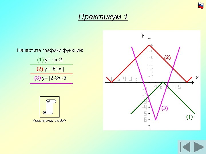 Практикум 1 Начертите графики функций: (1) y= -|x-2| (2) y= |6 -|x|| (3) y=