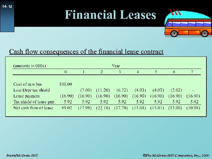 14 - 12 Financial Leases Cash flow consequences of the financial lease contract Irwin/Mc.