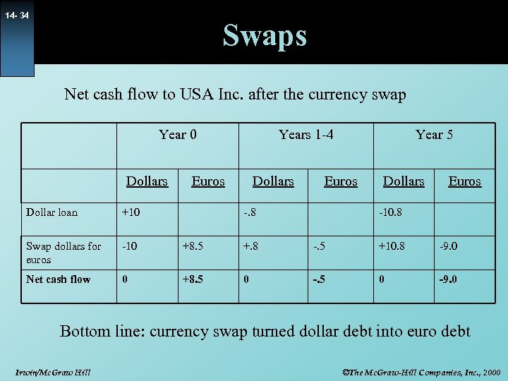 14 - 34 Swaps Net cash flow to USA Inc. after the currency swap