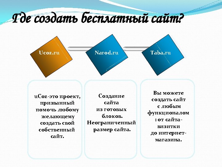 Где создать бесплатный сайт? Ucoz. ru Narod. ru u. Coz-это проект, призванный помочь любому