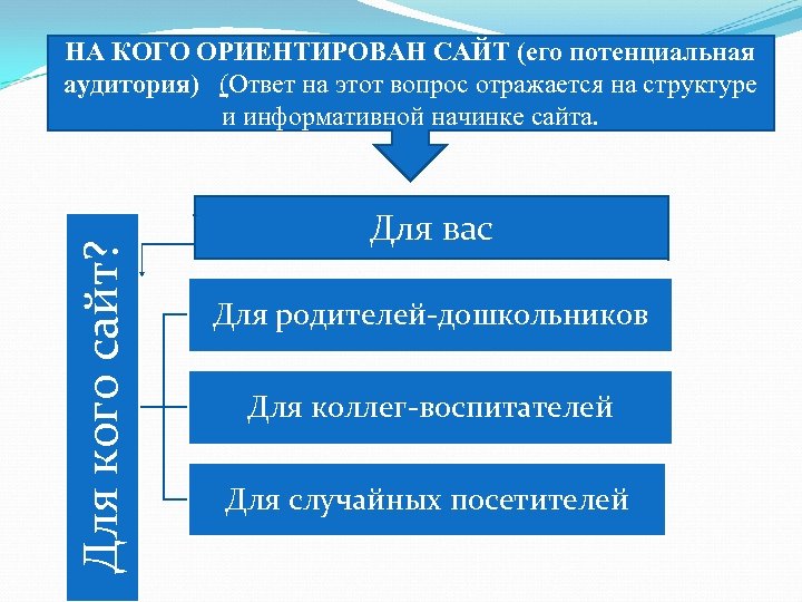Для кого сайт? НА КОГО ОРИЕНТИРОВАН САЙТ (его потенциальная аудитория) (Ответ на этот вопрос