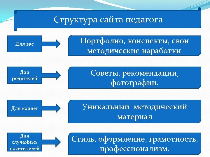 Структура сайта педагога Для вас Портфолио, конспекты, свои методические наработки. Для родителей Советы, рекомендации,