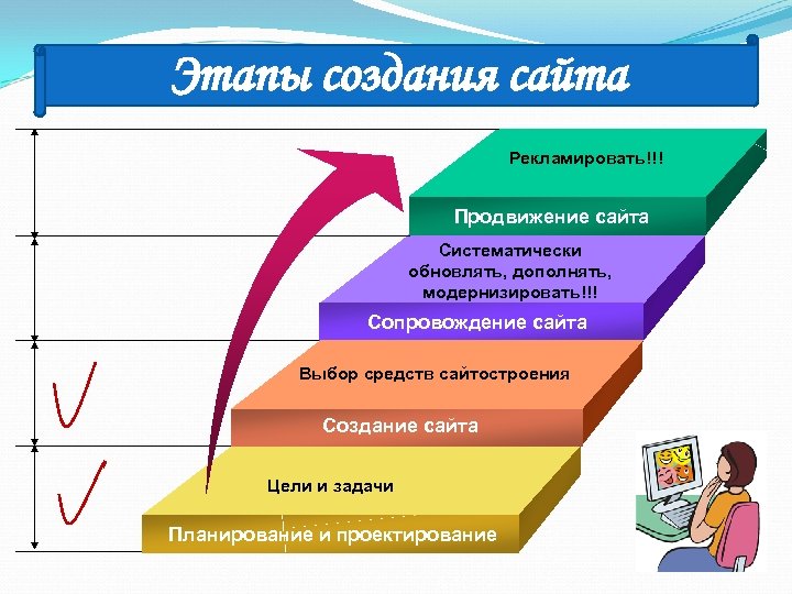 Этапы создания сайта Рекламировать!!! Продвижение сайта Систематически обновлять, дополнять, модернизировать!!! Сопровождение сайта Выбор средств