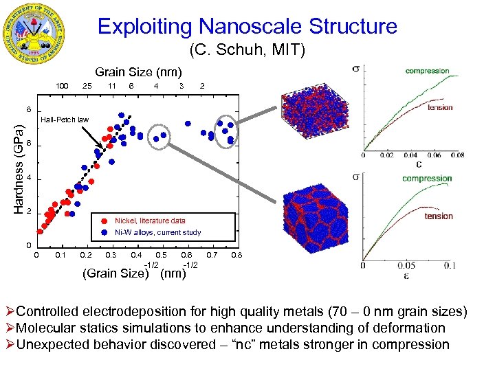 Exploiting Nanoscale Structure (C. Schuh, MIT) Grain Size (nm) 100 25 11 6 4