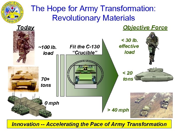 The Hope for Army Transformation: Revolutionary Materials Today Objective Force ~100 lb. load 70+