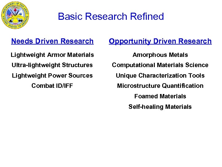Basic Research Refined Needs Driven Research Opportunity Driven Research Lightweight Armor Materials Amorphous Metals