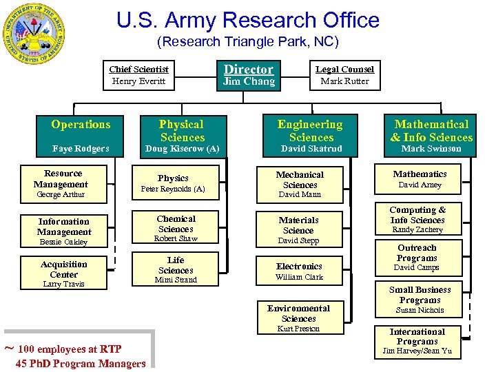 U. S. Army Research Office (Research Triangle Park, NC) Chief Scientist Henry Everitt Operations