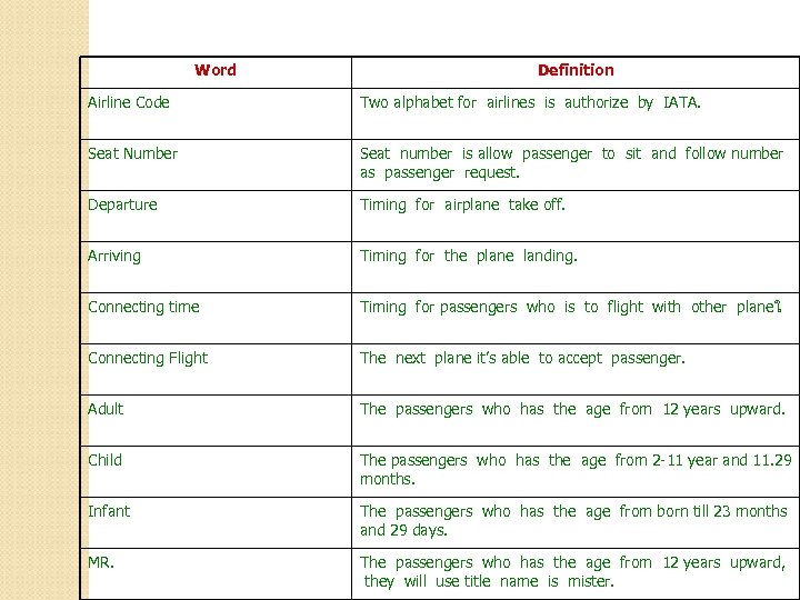 Word Definition Airline Code Two alphabet for airlines is authorize by IATA. Seat Number