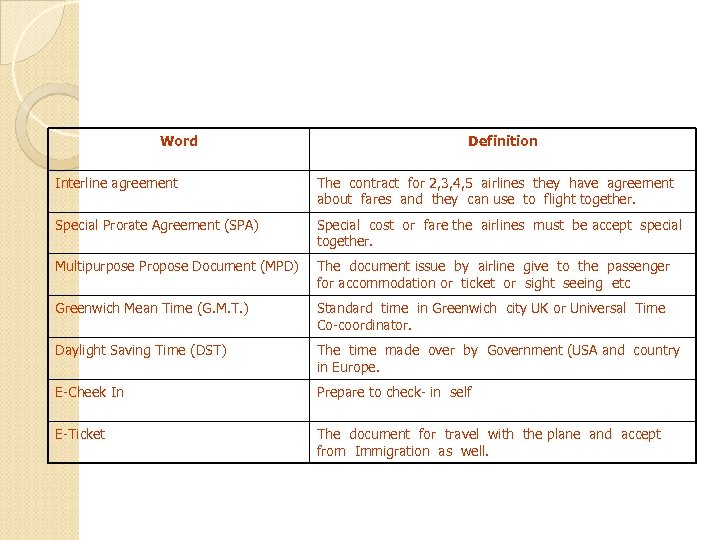 Word Definition Interline agreement The contract for 2, 3, 4, 5 airlines they have