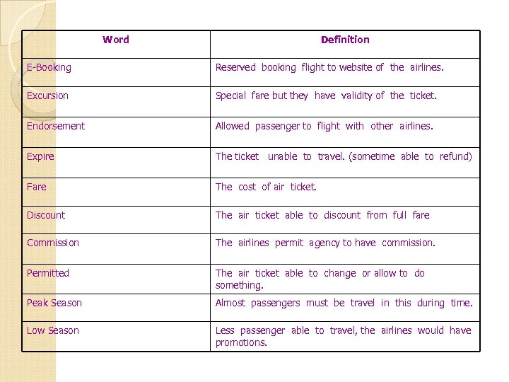 Word Definition E-Booking Reserved booking flight to website of the airlines. Excursion Special fare