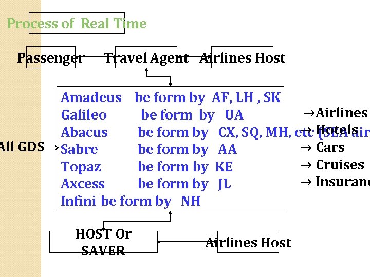 Process of Real Time Passenger Travel Agent Airlines Host Amadeus be form by AF,