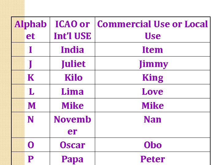 Alphab ICAO or Commercial Use or Local et Int’l USE Use I India Item