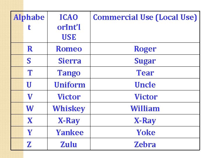 Alphabe t R S T U V W X Y Z ICAO Commercial Use