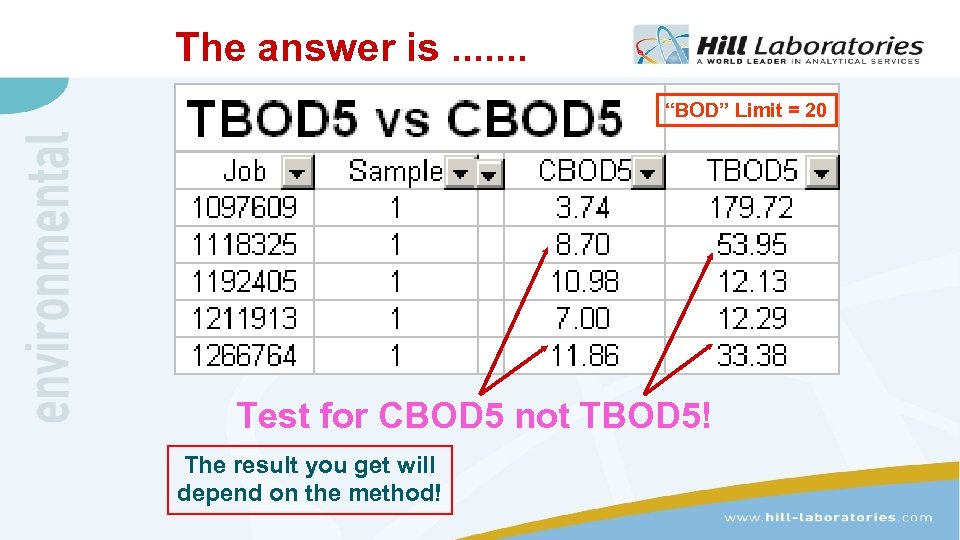 The answer is. . . . “BOD” Limit = 20 Test for CBOD 5