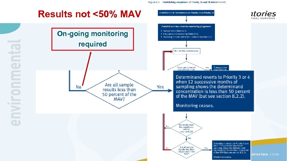 Results not <50% MAV On-going monitoring required 