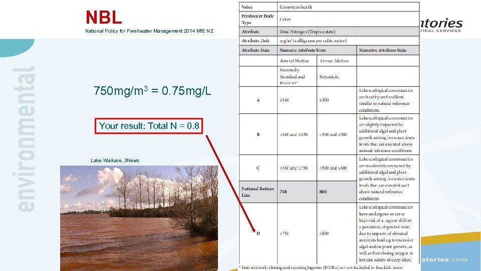 NBL National Policy for Freshwater Management 2014 Mf. E NZ 750 mg/m 3 =
