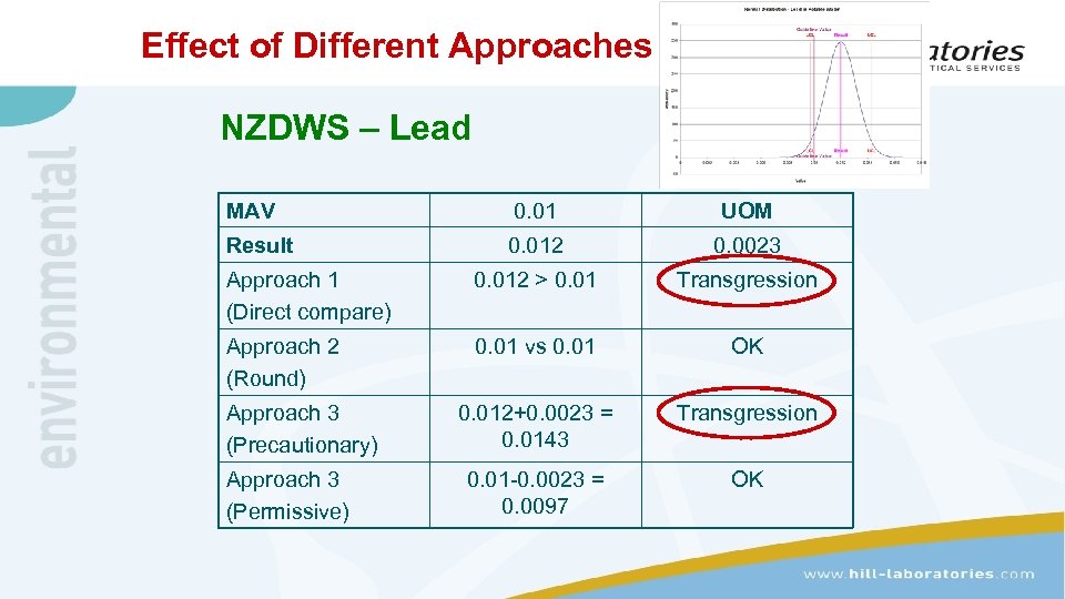 Effect of Different Approaches NZDWS – Lead MAV 0. 01 UOM Result 0. 012