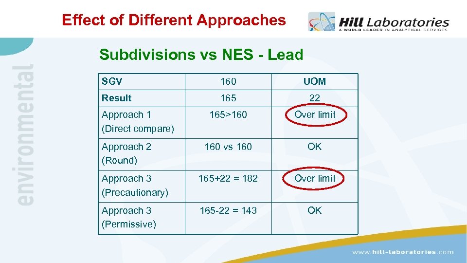 Effect of Different Approaches Subdivisions vs NES - Lead SGV 160 UOM Result 165