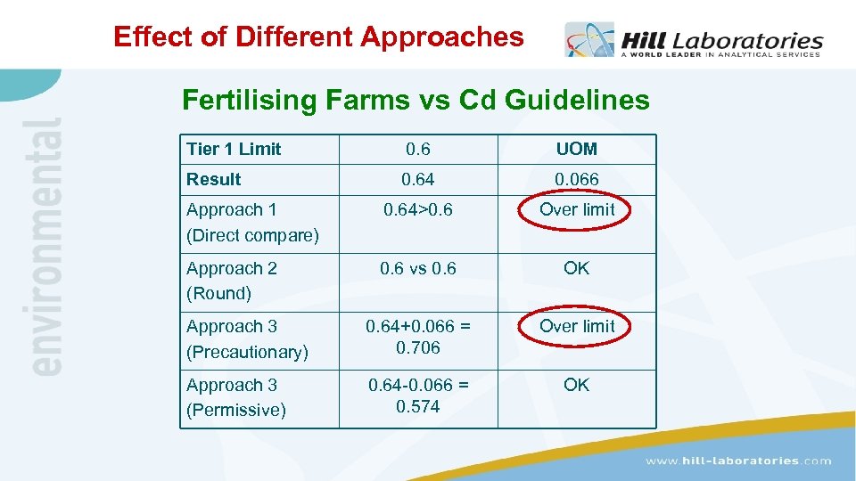 Effect of Different Approaches Fertilising Farms vs Cd Guidelines Tier 1 Limit 0. 6