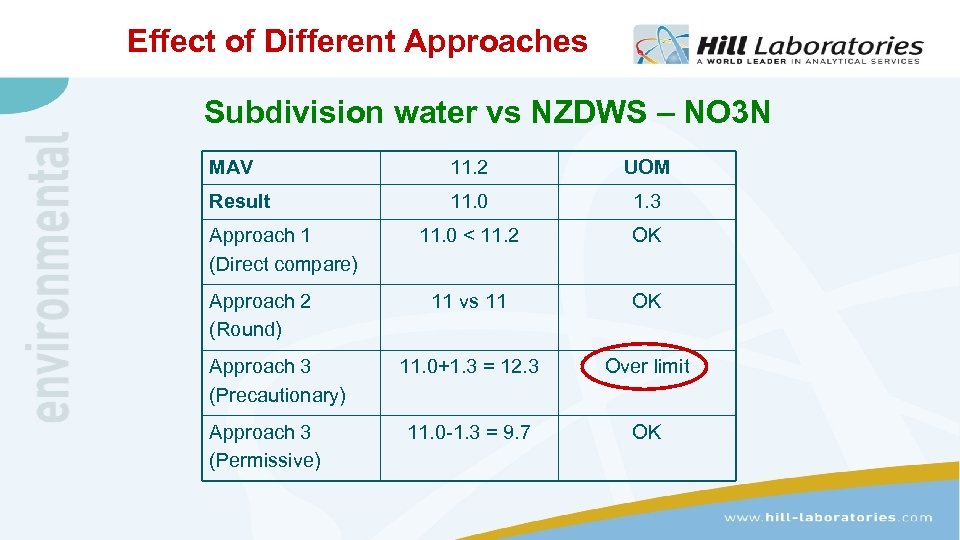 Effect of Different Approaches Subdivision water vs NZDWS – NO 3 N MAV 11.