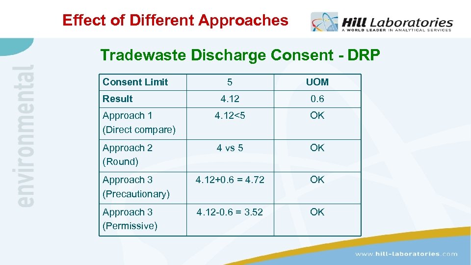 Effect of Different Approaches Tradewaste Discharge Consent - DRP Consent Limit 5 UOM 4.