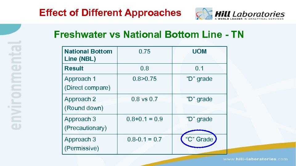 Effect of Different Approaches Freshwater vs National Bottom Line - TN National Bottom Line