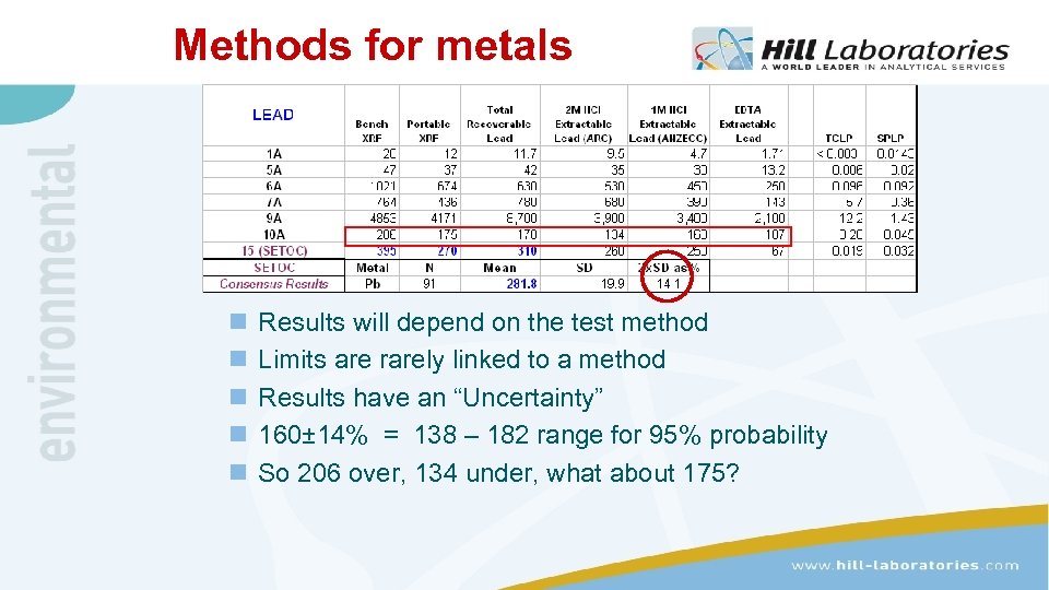 Methods for metals n n n Results will depend on the test method Limits