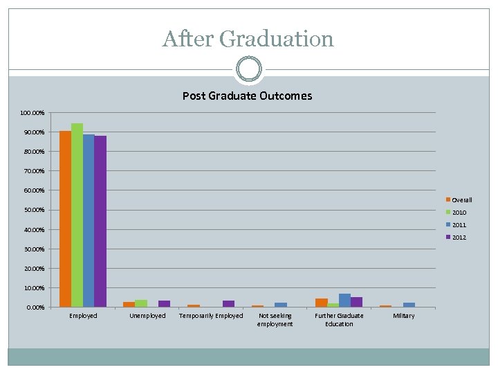 After Graduation Post Graduate Outcomes 100. 00% 90. 00% 80. 00% 70. 00% 60.
