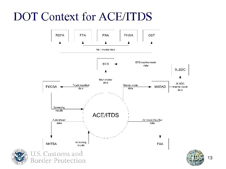 DOT Context for ACE/ITDS 13 