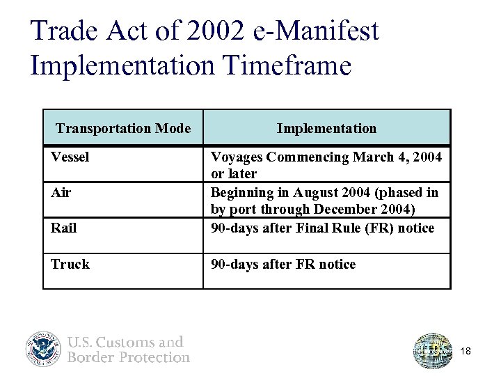 Trade Act of 2002 e-Manifest Implementation Timeframe Transportation Mode Vessel Implementation Rail Voyages Commencing