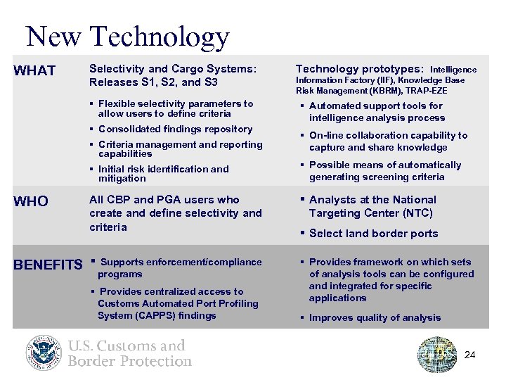 New Technology WHAT Selectivity and Cargo Systems: Releases S 1, S 2, and S