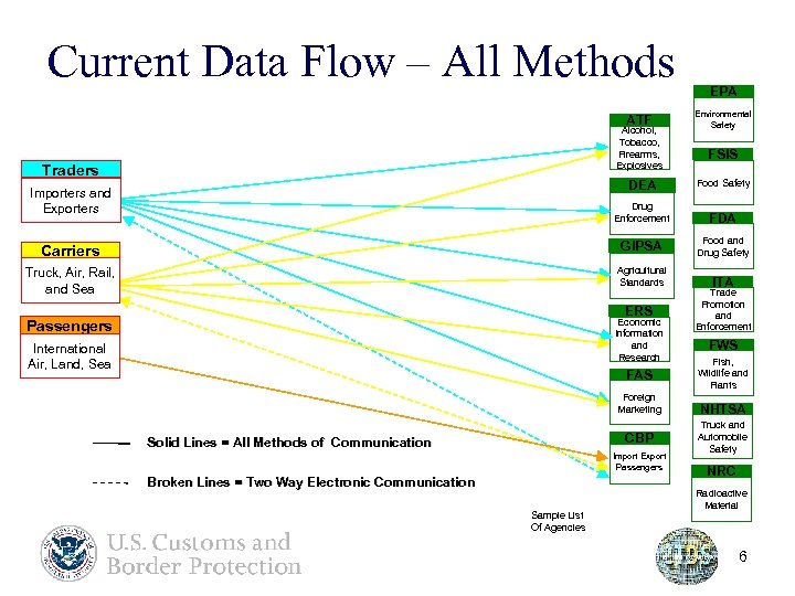 Current Data Flow – All Methods ATF Alcohol, Tobacco, Firearms, Explosives Traders EPA Environmental