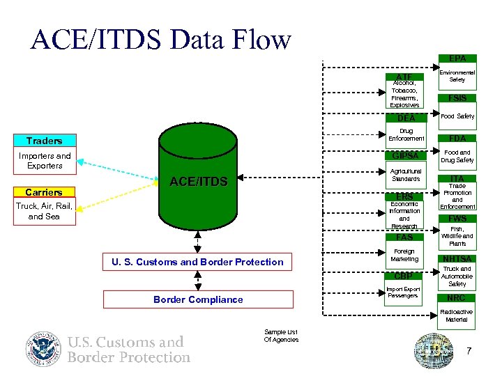 ACE/ITDS Data Flow EPA ATF Alcohol, Tobacco, Firearms, Explosives Environmental Safety FSIS DEA Drug