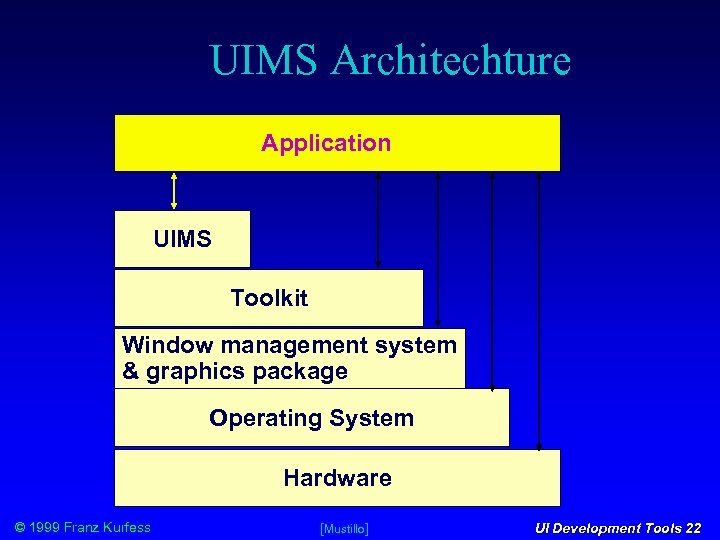 UIMS Architechture Application UIMS Toolkit Window management system & graphics package Operating System Hardware