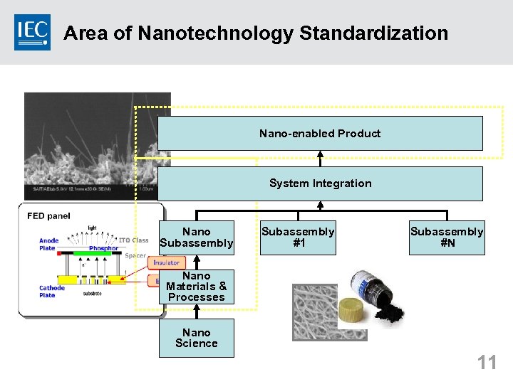 Area of Nanotechnology Standardization Nano-enabled Product System Integration Nano Subassembly #1 Subassembly #N Nano