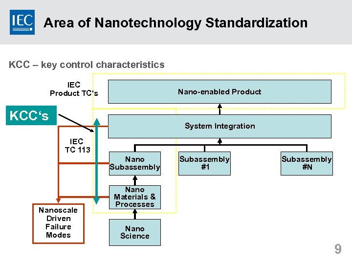 Area of Nanotechnology Standardization KCC – key control characteristics IEC Product TC's Nano-enabled Product