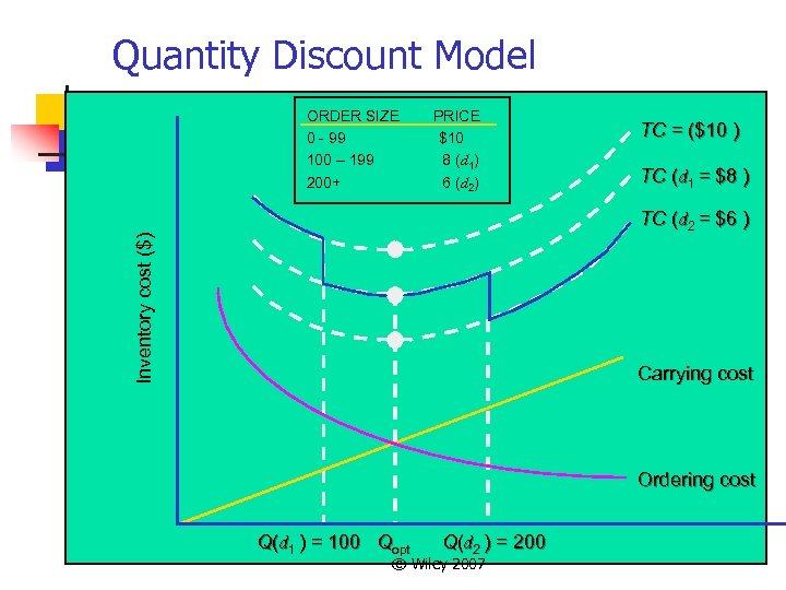 Quantity Discount Model (cont. ) ) TC = ($10 ORDER SIZE 0 - 99