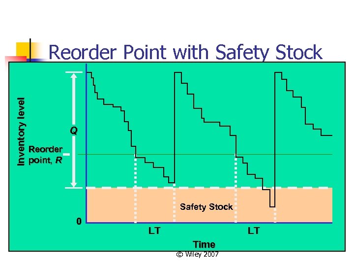 Inventory level Reorder Point with Safety Stock Q Reorder point, R Safety Stock 0