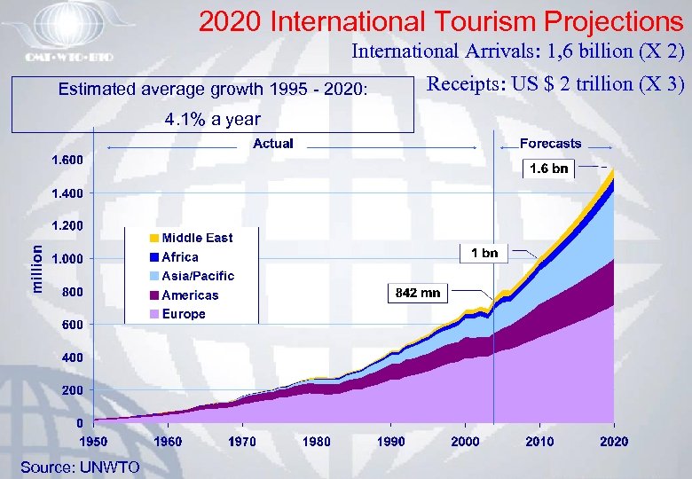 2020 International Tourism Projections International Arrivals: 1, 6 billion (X 2) Estimated average growth