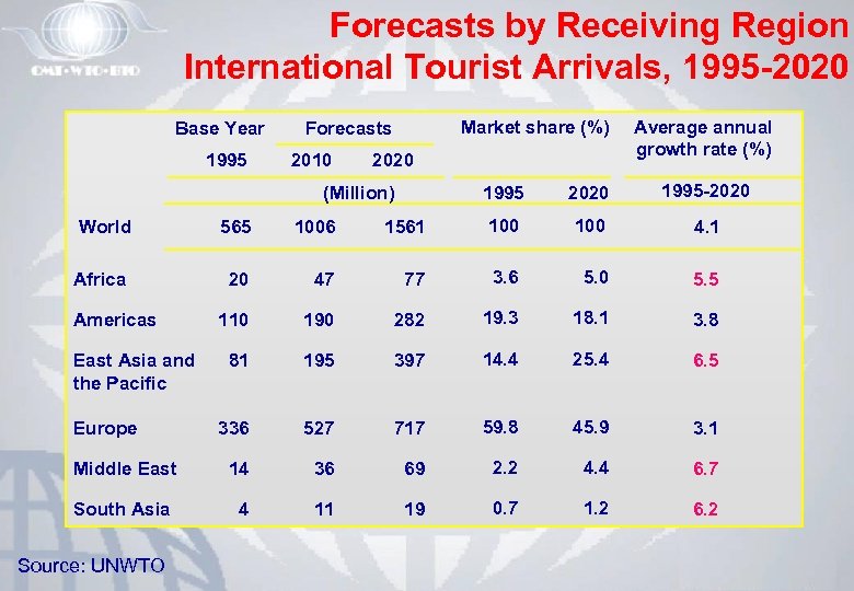 Forecasts by Receiving Region International Tourist Arrivals, 1995 -2020 Base Year 1995 Market share