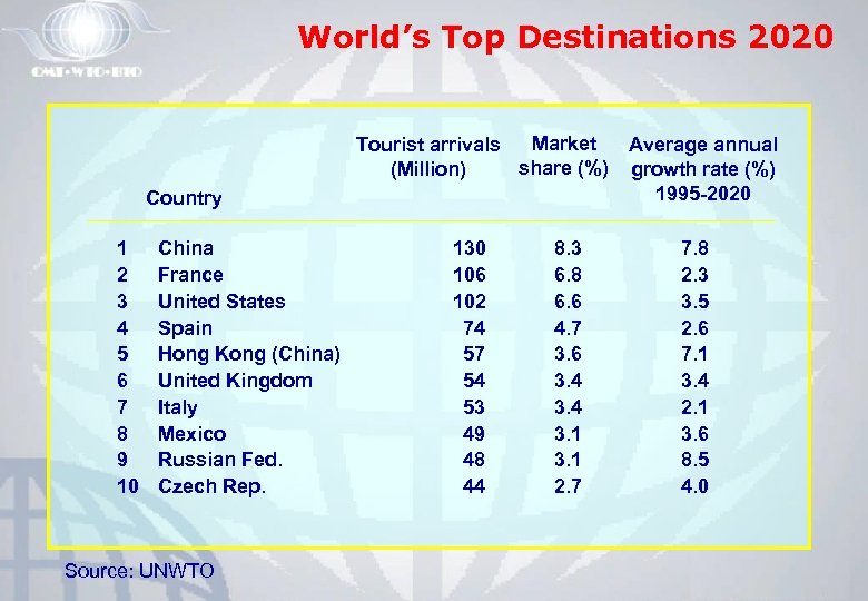 World’s Top Destinations 2020 Country 1 2 3 4 5 6 7 8 9