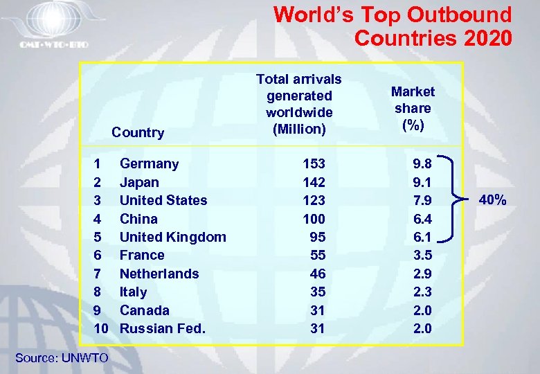 World’s Top Outbound Countries 2020 Country 1 2 3 4 5 6 7 8