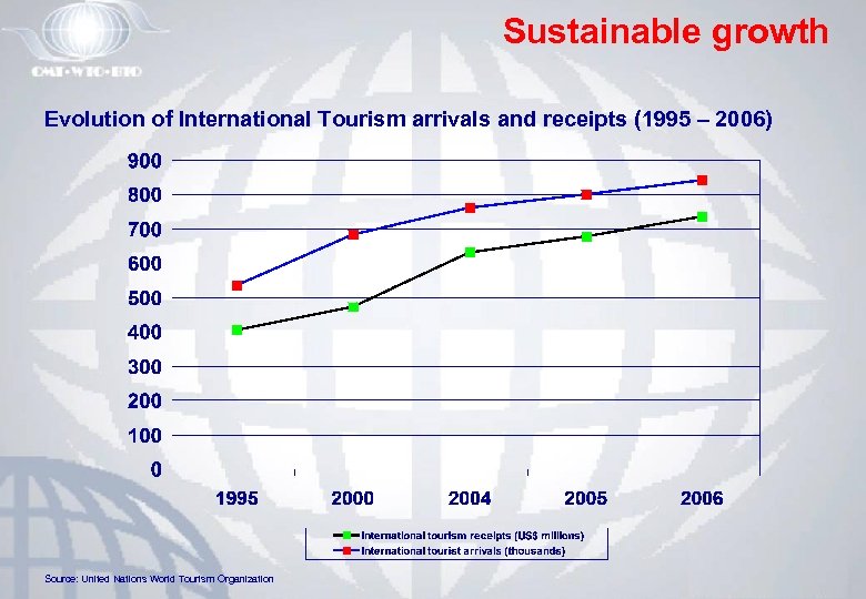 Sustainable growth Evolution of International Tourism arrivals and receipts (1995 – 2006) Source: United