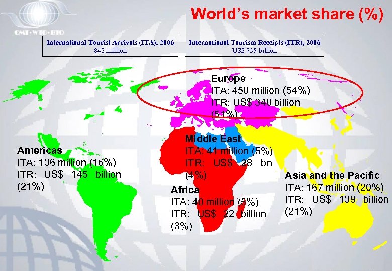 World’s market share (%) International Tourist Arrivals (ITA), 2006 842 million International Tourism Receipts