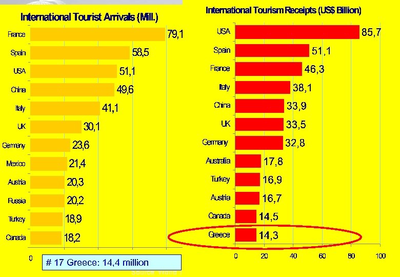 # 17 Greece: 14, 4 million Source: World Tourism Organization 