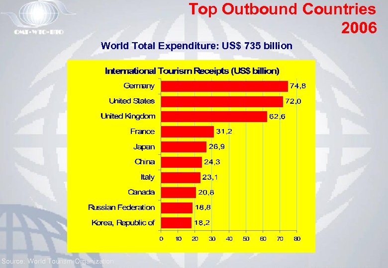 Top Outbound Countries 2006 World Total Expenditure: US$ 735 billion Source: World Tourism Organization