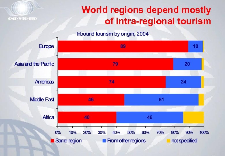World regions depend mostly of intra-regional tourism 