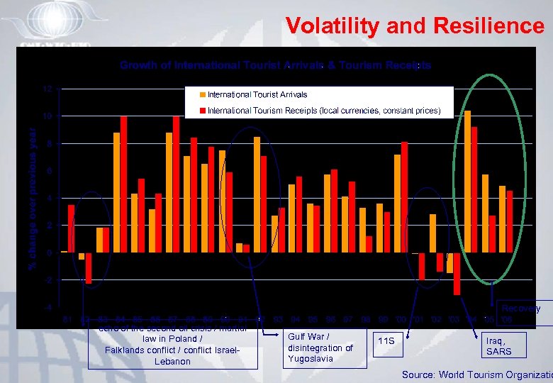 Volatility and Resilience Recovery echo of the second oil crisis / martial law in