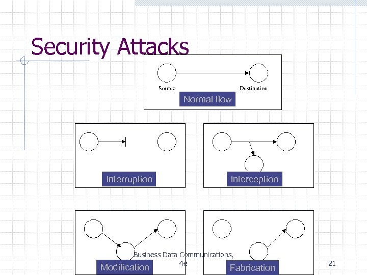 Security Attacks Normal flow Interruption Interception Business Data Communications, 4 e Modification Fabrication 21